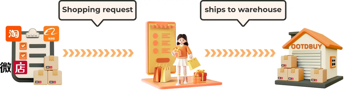 OOTDBUY illustration: marketplace icons, a shopper with bags, and a warehouse building, joined by the captions shopping request and ships to warehouse